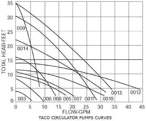 centrifugal pump sizer|taco pump sizer.